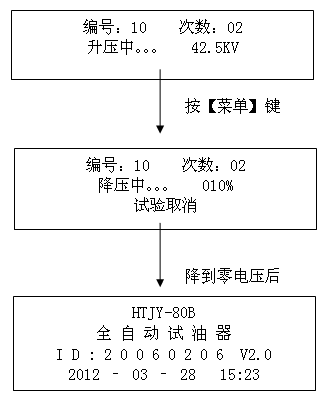 絕緣油介電強(qiáng)度測(cè)試儀正在升壓，按【菜單】鍵后顯示界面