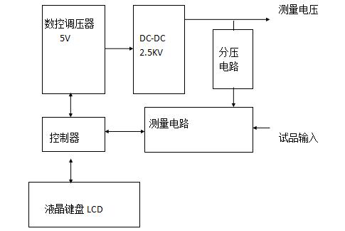 水內冷發電機絕緣測試儀原理簡介圖