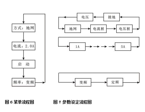 地網(wǎng)接地電阻測試儀菜單流程及參數(shù)設(shè)定流程圖