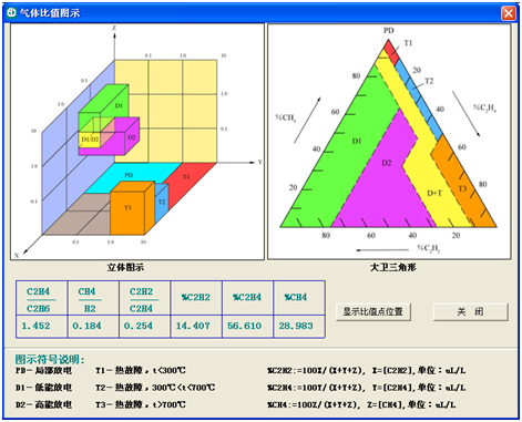 油色譜分析儀氣體比值阻示圖