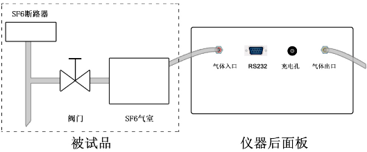 SF6智能微水測量儀正確連接進(jìn)氣管和出氣管連接方法圖